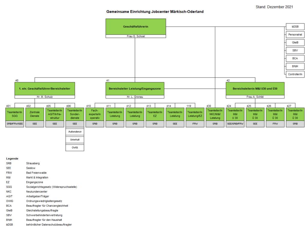 Diagrammdarstellung organisatorische Struktur und Aufbau Jobcenter MOL